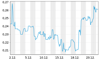 Chart Critical Elements Lithium Corp - 1 Monat