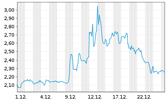 Chart Cronos Group Inc. - 1 Monat