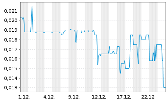 Chart Cruz Battery Metals Corp. - 1 Monat