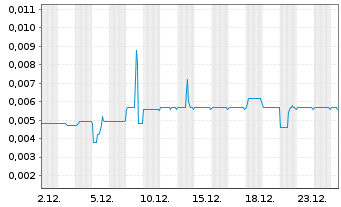 Chart CULT Food Science Corp. - 1 Monat