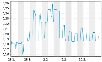 Chart CULT Food Science Corp. - 1 Monat