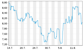 Chart Curaleaf Holdings Inc. - 1 Monat