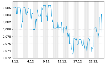 Chart Cybeats Technologies Corp. - 1 Monat
