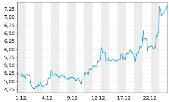 Chart Cybin Inc. - 1 Monat