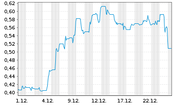 Chart D-Box Technologies Inc. - 1 Monat