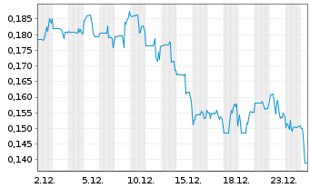 Chart DMG Blockchain Solutions Inc. - 1 Monat