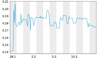 Chart DRC Gold Corp. - 1 Monat