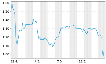 Chart Deep Sea Minerals Corp. - 1 Monat