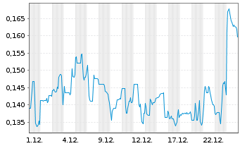 Chart Defense Metals Corp. - 1 Monat