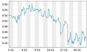 Chart Defence Therapeutics Inc. Cl A - 1 Monat
