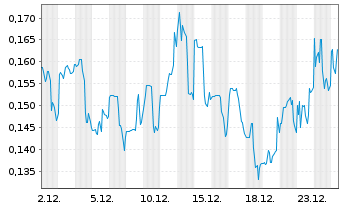 Chart Defiance Silver Corp. - 1 Monat