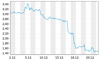 Chart DEFSEC Technologies Inc. - 1 Monat