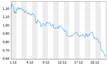 Chart DeFi Technologies Inc. - 1 Monat
