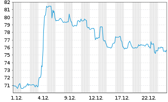 Chart Descartes Systems Grp.Inc, The - 1 Monat