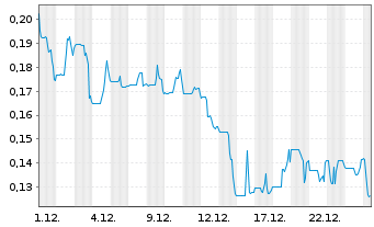 Chart Desert Mountain Energy Corp. - 1 Monat