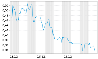 Chart DiagnosTear Technologies Inc. - 1 Monat