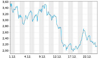Chart Digi Power X Inc. - 1 Monat