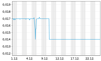 Chart Digital Commodities Inc. - 1 Monat