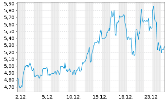 Chart Discovery Silver Corp. - 1 Monat