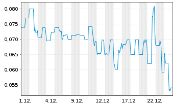 Chart Discovery Energy Metals Corp. - 1 Monat