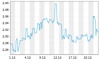 Chart Diversified Royalty Corp. - 1 Monat