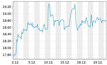 Chart Docebo Inc. - 1 Monat