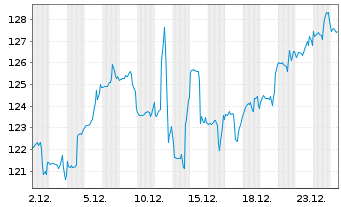 Chart Dollarama Inc. - 1 Month