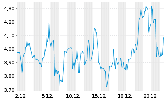 Chart Dolly Varden Silver Corp. - 1 Monat