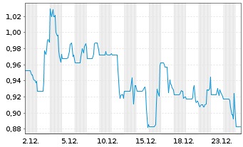 Chart Dorel Industries Inc. Class B - 1 Monat