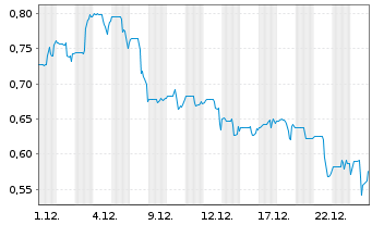 Chart Doubleview Gold Corp. - 1 Monat