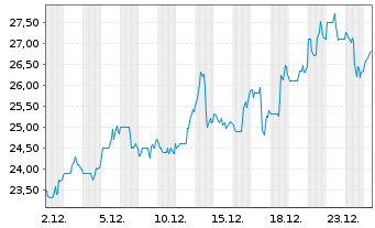 Chart DPM Metals Inc. - 1 Monat