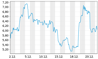 Chart Draganfly Inc. - 1 Monat