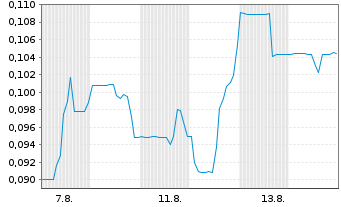Chart Dune Oil Corp. - 1 Monat