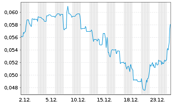 Chart Dynacert Inc. - 1 Monat