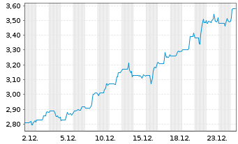 Chart Dynacor Group Inc. - 1 Monat