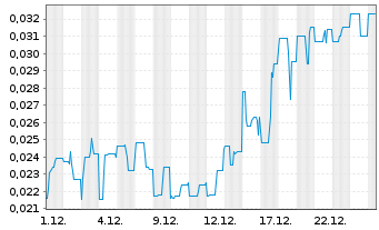 Chart Dynamite Blockchain Corp. - 1 Monat
