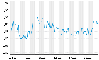 Chart ECN Capital Corp. - 1 Monat