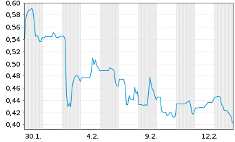 Chart EMP Metals Corp. - 1 Month
