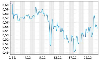 Chart E3 Lithium Ltd. - 1 Monat