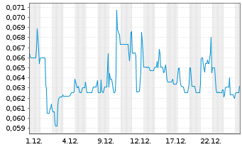 Chart East Africa Metals Inc. - 1 Monat