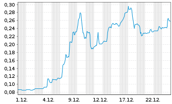 Chart Eco (Atlantic) Oil & Gas Ltd. - 1 Monat