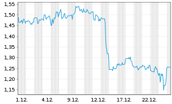 Chart Edesa Biotech Inc. - 1 Monat