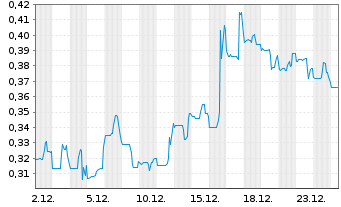 Chart Edge Total Intelligence Inc. - 1 Monat