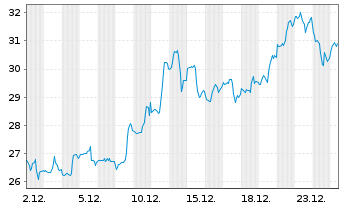 Chart Eldorado Gold Corp. Ltd. - 1 Monat