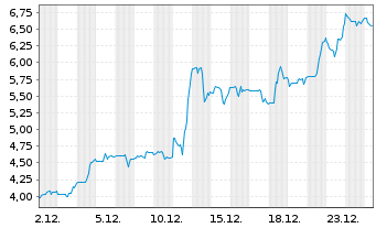 Chart Electrovaya Inc. - 1 Monat