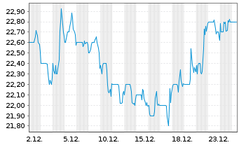 Chart Element Fleet Management Corp. - 1 Monat