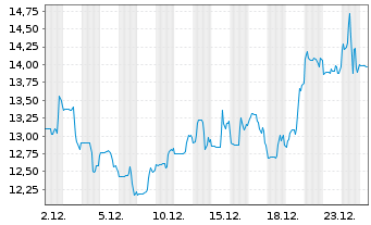 Chart Elemental Royalty Corp. - 1 Monat