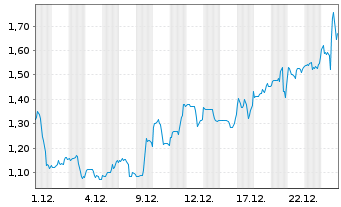 Chart Eloro Resources Ltd. - 1 Monat