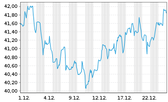 Chart Emera Inc. - 1 Month