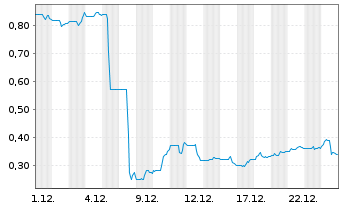 Chart Emerita Resources Corp. - 1 Monat